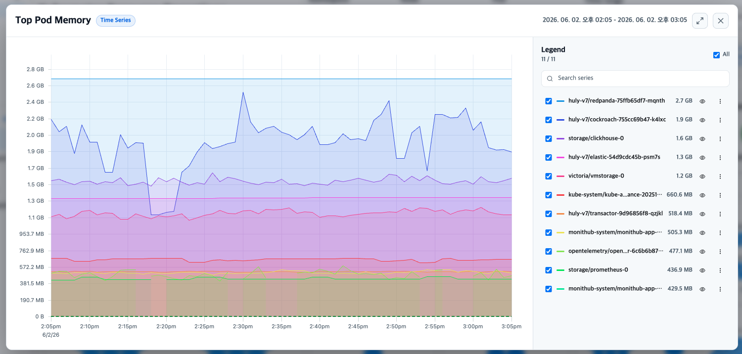 Monithub Kubernetes pod resource time series 실제 화면